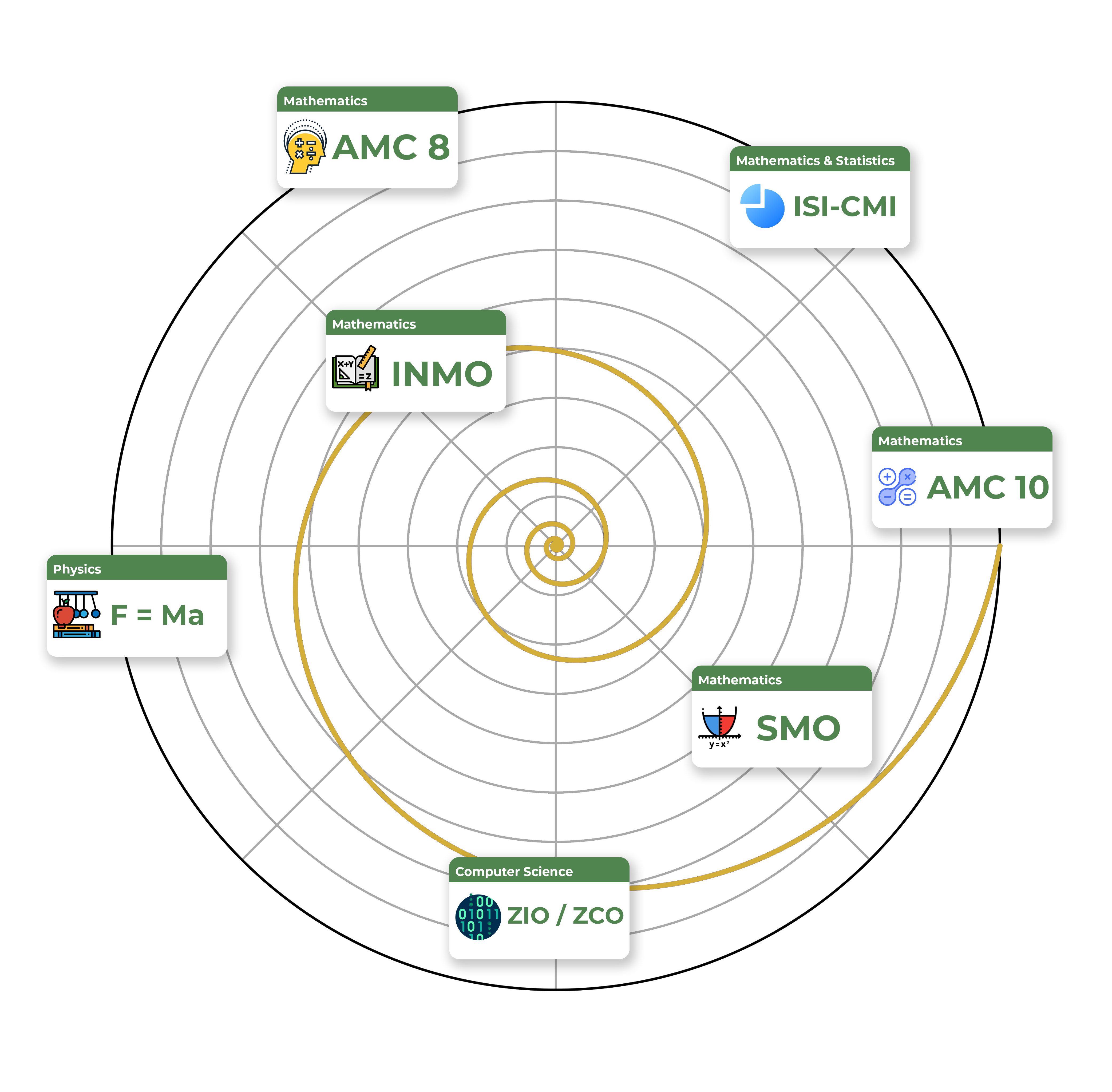 Learning Ecosystem